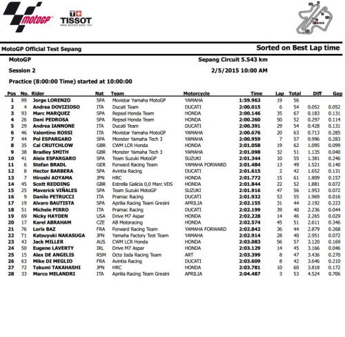MotoGP Sepang Day 2